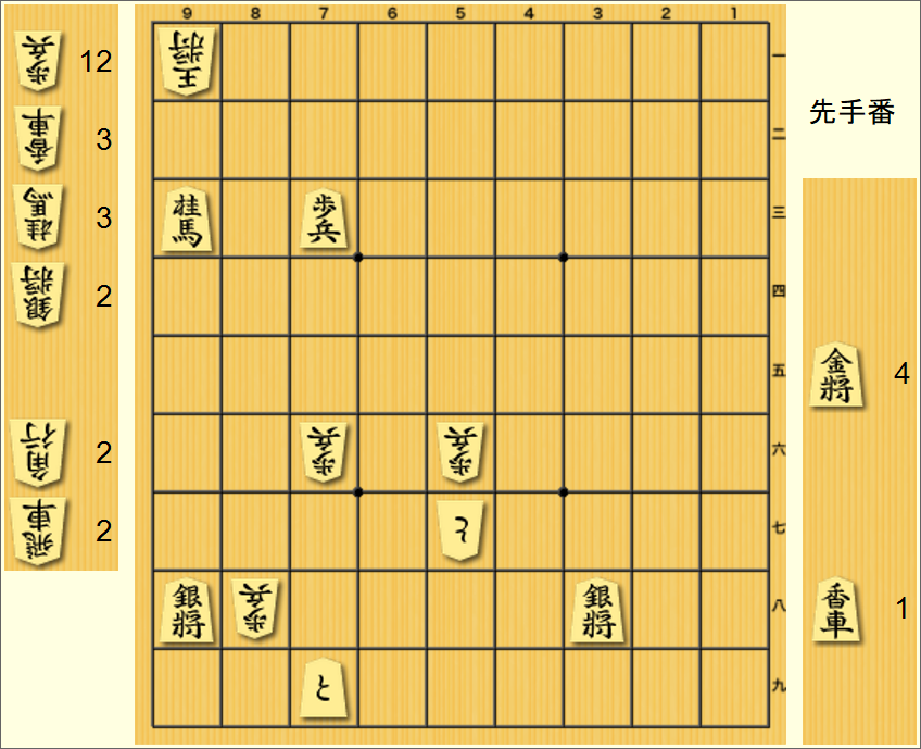 将棋盤面/攻方38銀73歩79と93桂98銀/受方56歩57と76歩88歩91玉/持駒金4香